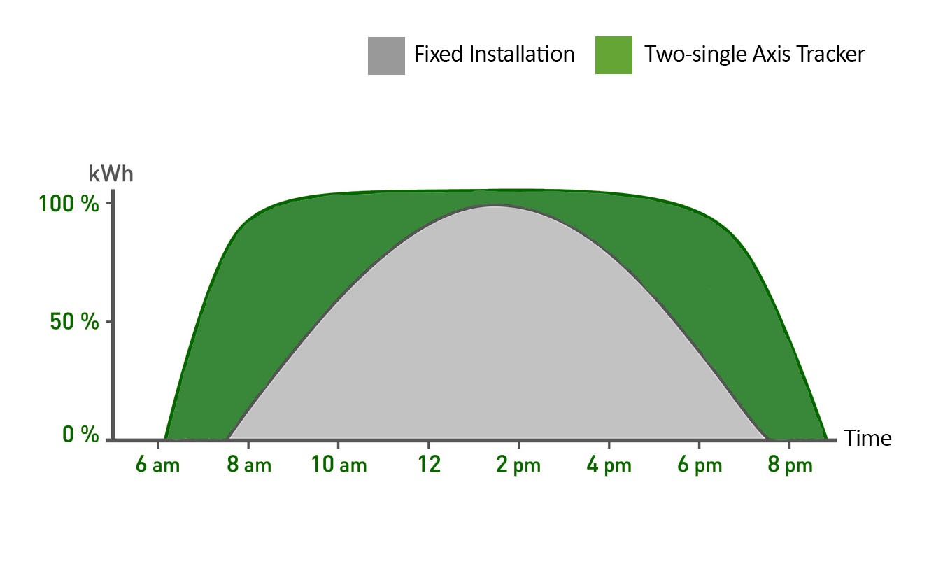 Where do you put solar panels