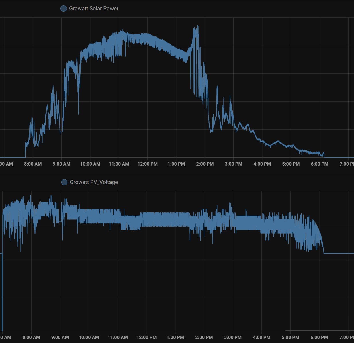 Solar power and voltage chart